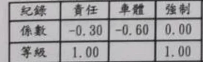 F20 保單上的賠款紀錄係數:責任 −0.30、車體 −0.60